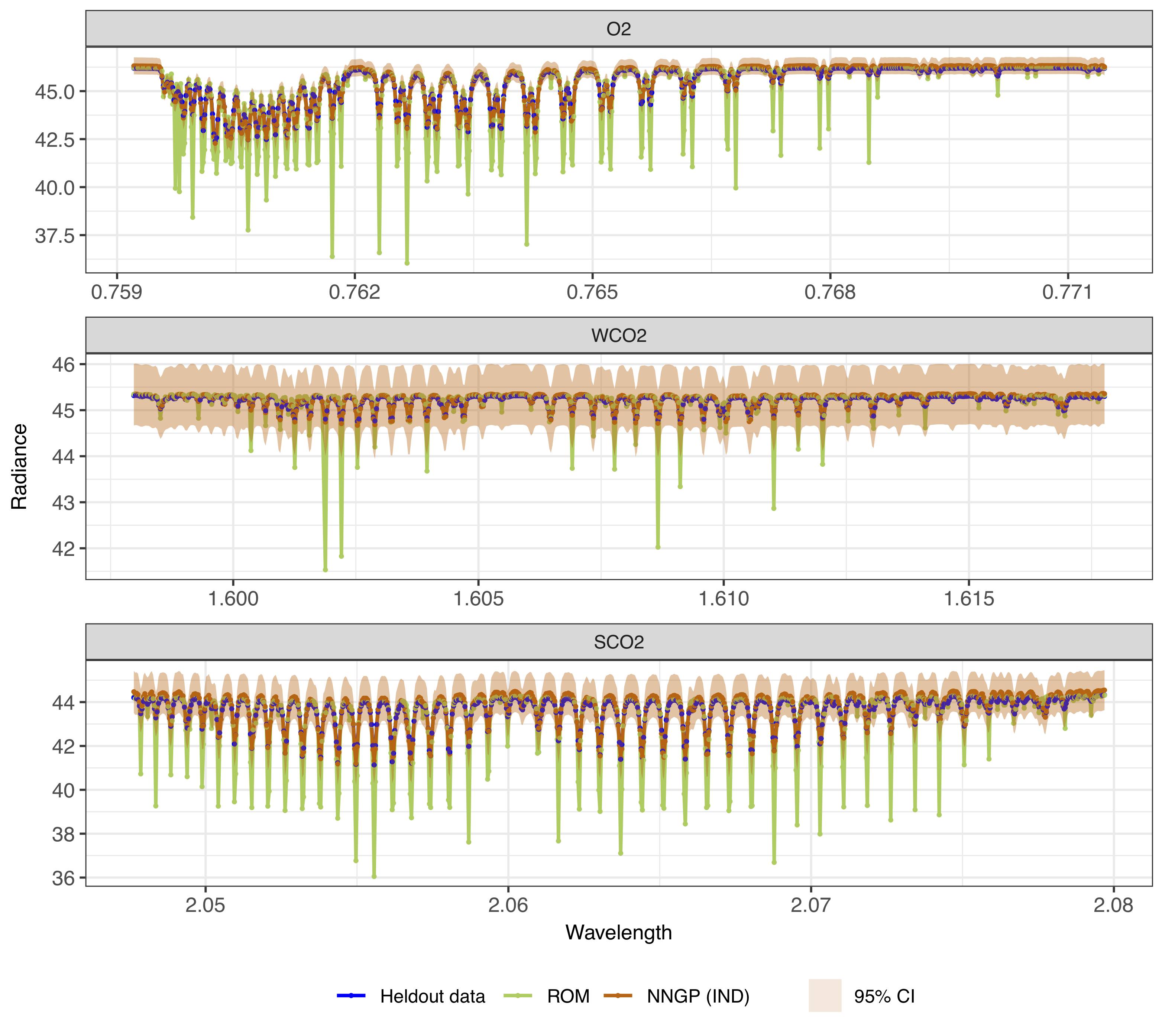 Comparison of the FP forward model simulated radiances, the ROM predictions, and the predicted radiances with their 95\% credible intervals from the band-independent emulator (IND) based on NNGP