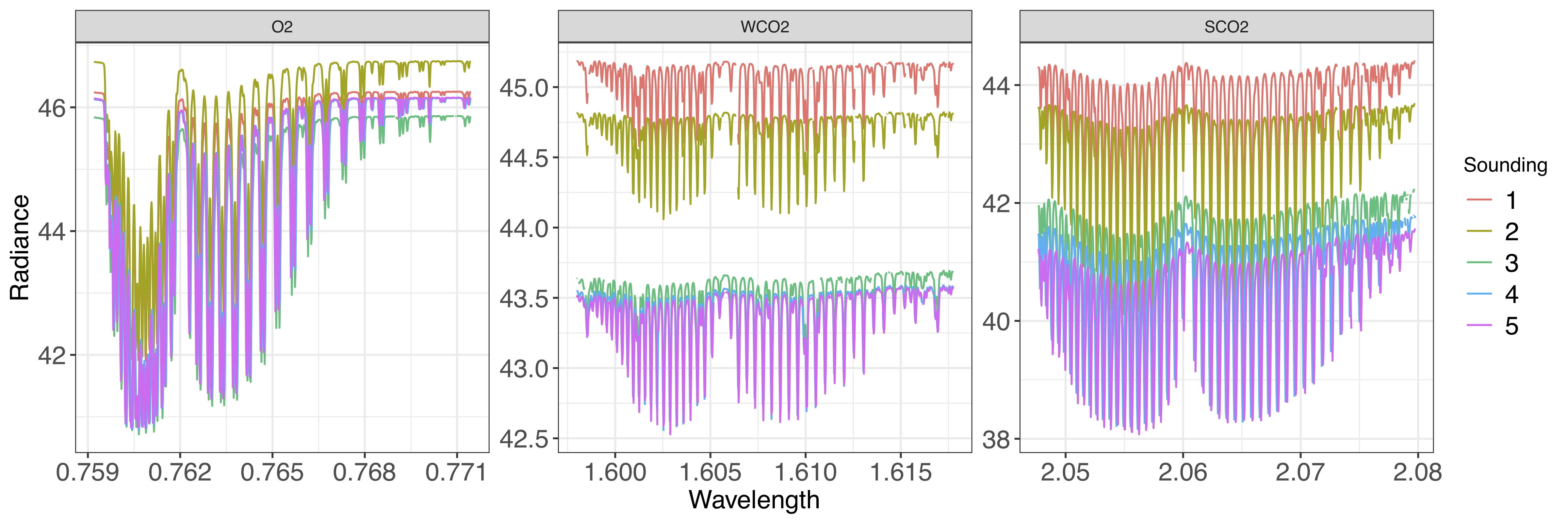 OCO-2 full-physics forward model simulation over five soundings